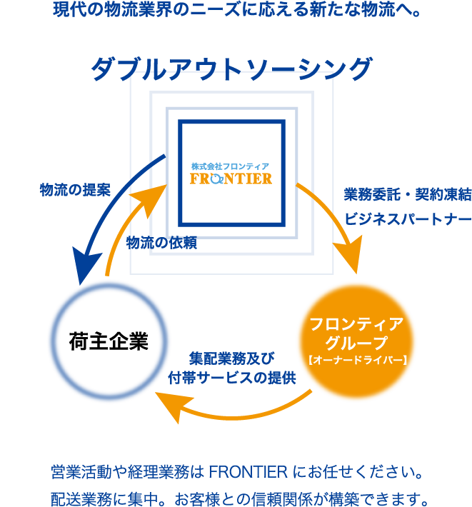 ダブルアウトソーシング